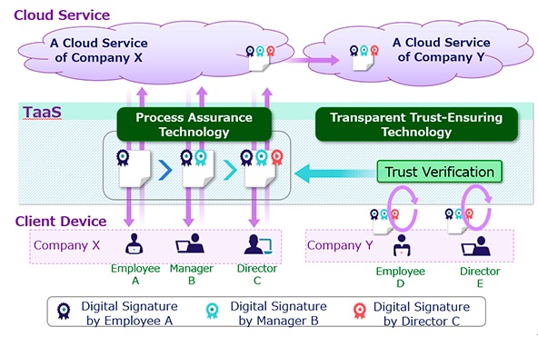 Fujitsu Develops Digital Trust Management Technology to Ensure Authenticity of Business Data