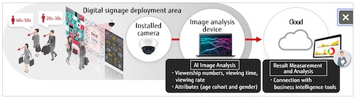 Fujitsu's AI Image Analysis Solution Measure and Evaluate Digital Signage User Experience, Vitalize Cities