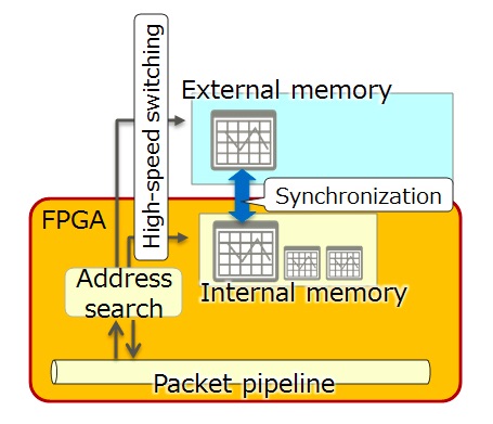 Fujitsu Develops Virtual Router Acceleration Technology to Deliver Ultra-High-Speed Packet Processing Performance
