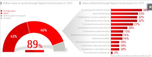 Fujitsu Global Survey Demonstrates How Digital Transformation Provides Value to Society