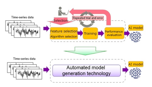 Fujitsu and France's Inria Jointly Develop Technology to Automatically Create Anomaly-Detecting AI Models