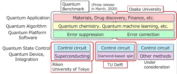 Fujitsu Commences Joint Research with World-Leading Institutions for Innovations in Quantum Computing