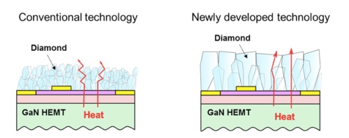 Fujitsu Successfully Grows Diamond Film to Boost Heat Dissipation Efficiency of GaN HEMT