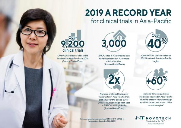 Asia-Pacific has Record Year for Clinical Trials says Novotech CRO