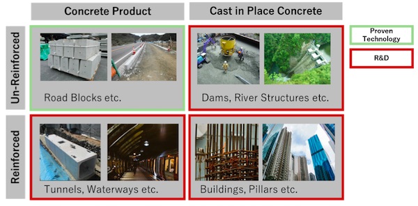 Mitsubishi Corporation: R&D on Use of CO2 in Concrete
