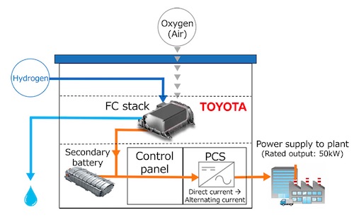Tokuyama and Toyota Start Verification Tests in Japan for Stationary Fuel Cell Generator that Uses By-product Hydrogen