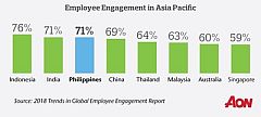 Employee Engagement In The Philippines Bounces Back By 6 Points