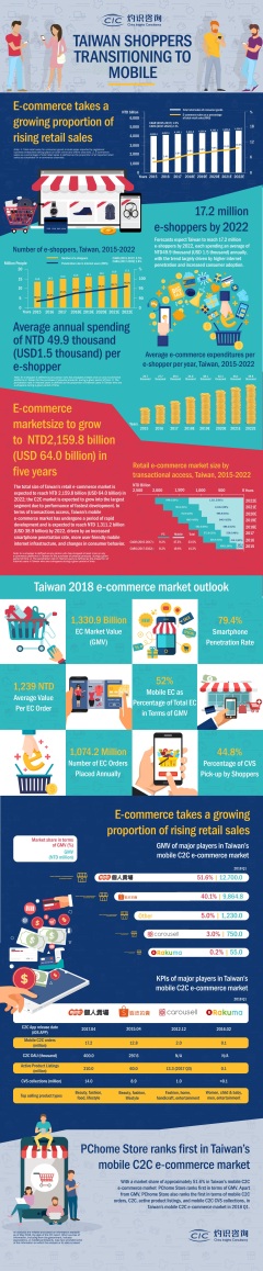 CIC Report Reveals Fast Growing Market in Mobile C2C E-commerce as Taiwan Shoppers' Habits Evolve