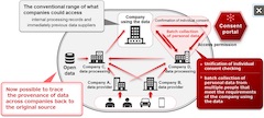 Fujitsu Develops Technology to Improve Reliability of Data Distribution across Industries