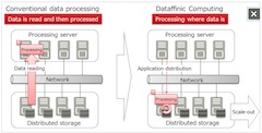 Fujitsu Develops Platform Technology to Support High Speed Processing of Massive Data in Distributed Storage
