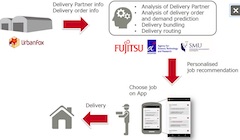 Fujitsu, SMU, A*STAR, and UrbanFox Launch Field Trial to Enhance Crowdsourced Delivery in Singapore