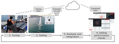 Yamaha Motor and Fujitsu Begin IoT-based Field Trial to Improve Sailing Performance for 470 Class Events