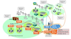 NEDO and Hitachi to Start Cloud-Based Advanced Energy Management System Demonstration Project in Slovenia