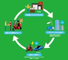 川崎市・昭和電工・日本マクドナルドで「プラスチック資源循環」実証事業開始