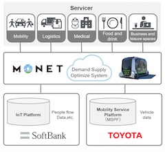 Toyota and SoftBank Agreed on Strategic Partnership To Establish Joint Venture for New Mobility Services