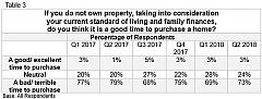 Citi Hong Kong Releases Results of Second Quarter 2018 Residential Property Ownership Survey