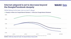 WARC forecasts global advertising spend to grow 4.3% to $616bn in 2019 but Internet adspend set to decrease 7.2% excluding Google/Facebook duopoly