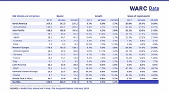 WARC forecasts global advertising spend to grow 4.3% to $616bn in 2019 but Internet adspend set to decrease 7.2% excluding Google/Facebook duopoly