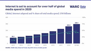 Internet ad formats set to account for over half of global media spend by 2020