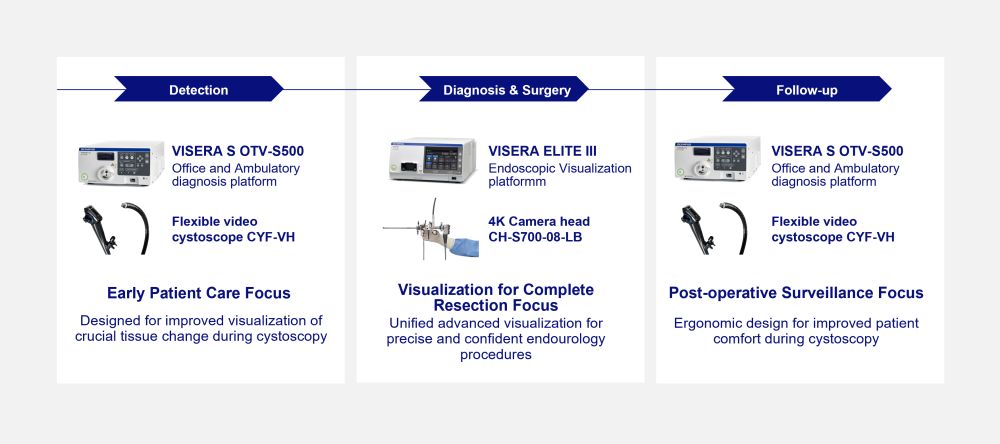 Image of Olympus' solution to the entire care pathway in bladder cancer