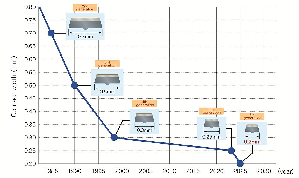 History of signal relay contact miniaturization *Based on research by TANAKA