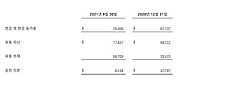 휴머니젠, 3분기 및 2021년 9월 30일 종결되는 9개월간의 재무 결과 보고 및 기업보고서 발표