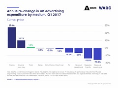 UK advertising spend starts 2017 in growth