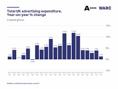 UK advertising spend starts 2017 in growth