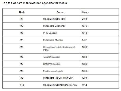 Contratación trama valor WARC Rankings 2022: Media 100 revealed - the world&#039;s most awarded  campaigns and companies for media excellence