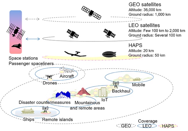 Airbus, NTT, DOCOMO and SKY Perfect JSAT Jointly Studying Connectivity Services from High-Altitude Platform Stations (HAPS)