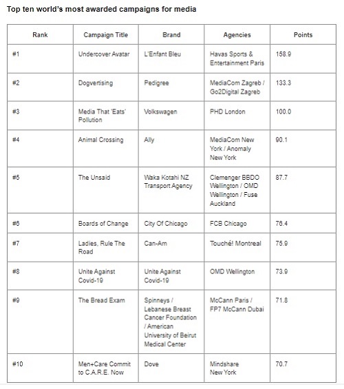 WARC Rankings 2022: Media 100 revealed - the world's most awarded campaigns and companies for media excellence