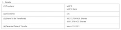 Signing of Agreement to Transfer Shares of MUL and HCC to MC