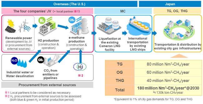 Tokyo Gas, Osaka Gas, Toho Gas and Mitsubishi Collaborate to Produce e-methane in the US and Transport It to Japan, Utilizing Cameron LNG in Louisiana