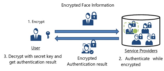 NEC Develops Secure Biometric Authentication Technology to Enable Certification with Encrypted Face Information