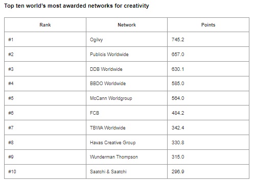 Ogilvy Named Network of the Year at 2022 London International