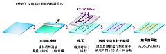 日本電鍍工程株式會社(EEJA)開發出擴展新世代電子工程領域革新的 直接圖案形成(direct patterning)電鍍技術