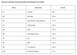 WARC Rankings 2022: Media 100 revealed - the world's most awarded campaigns and companies for media excellence