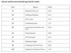 WARC Rankings 2022: Media 100 revealed - the world's most awarded campaigns and companies for media excellence