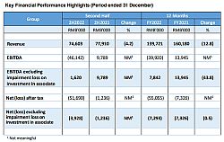 CATALIST-listed AOXIN Q&M reports lower revenue of RMB 140m for full year ended 31 December 2022