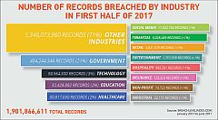 2017년 상반기 Breach Level Index 보고서: 취약한 사내 인터넷 보안과 신원 도용으로 인한 사고 급증