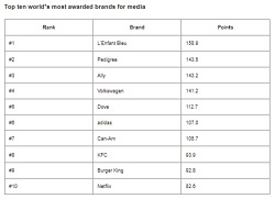WARC Rankings 2022: Media 100 revealed - the world's most awarded campaigns and companies for media excellence
