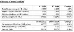 Champion REIT Announces 2022 Annual Results