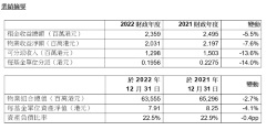 冠君產業信託公布2022年度全年業績