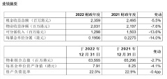 冠君产业信托公布2022年度全年业绩