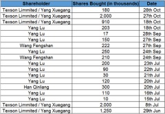 Shareholders and senior management show confidence in China Risun by increasing stakes recently