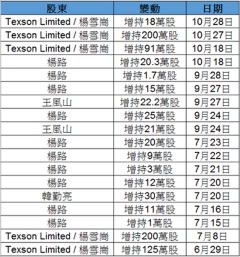 旭阳集团股份获股东及高管连番增持显信心