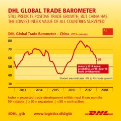 Consumption-driven economy to drive China's continued trade growth, according to DHL trade data