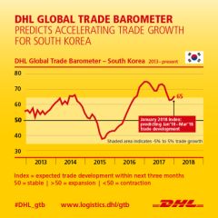 South Korea's tech boom to spur on growth, DHL trade data suggests