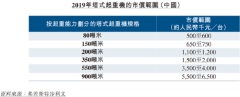 達豐設備通過港交所聆訊：為中國第二大塔式起重機服務提供者，預計年底招股