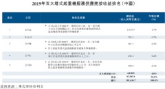 達豐設備通過港交所聆訊：為中國第二大塔式起重機服務提供者，預計年底招股